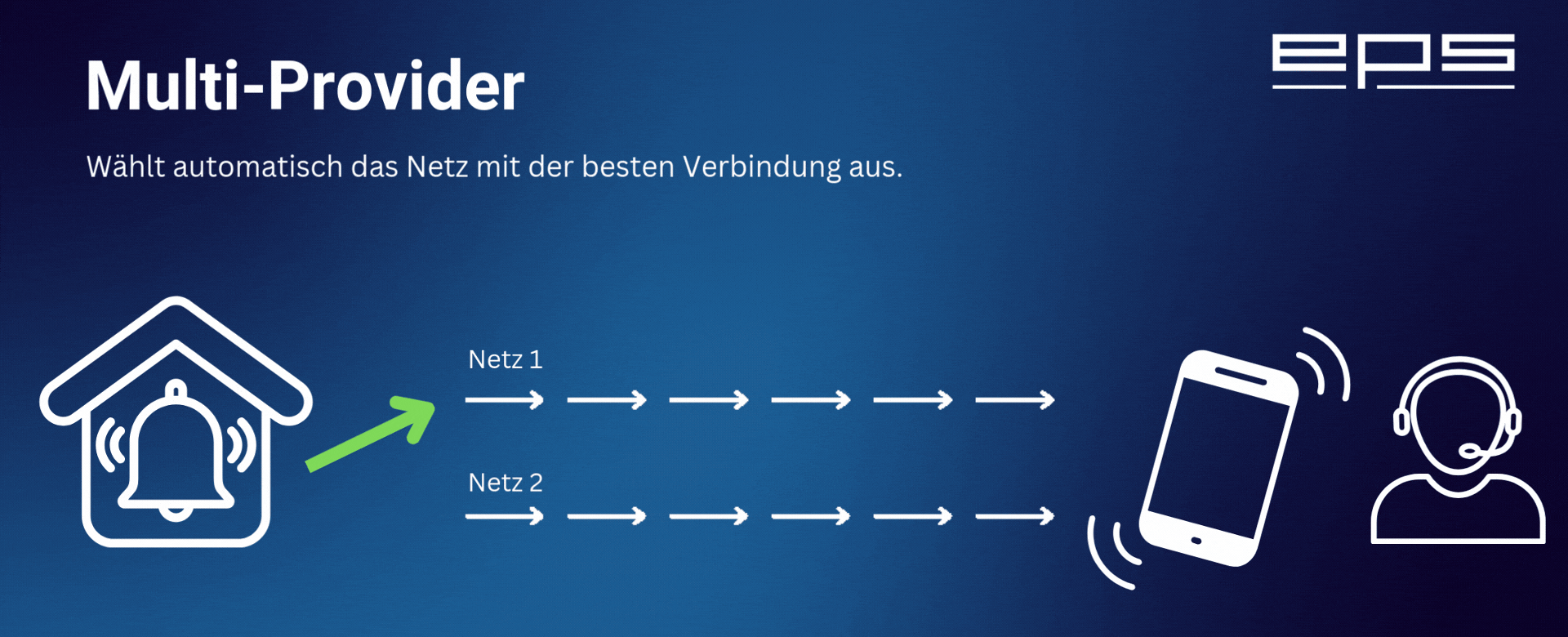 Multi-Provider Datenkarte EPS