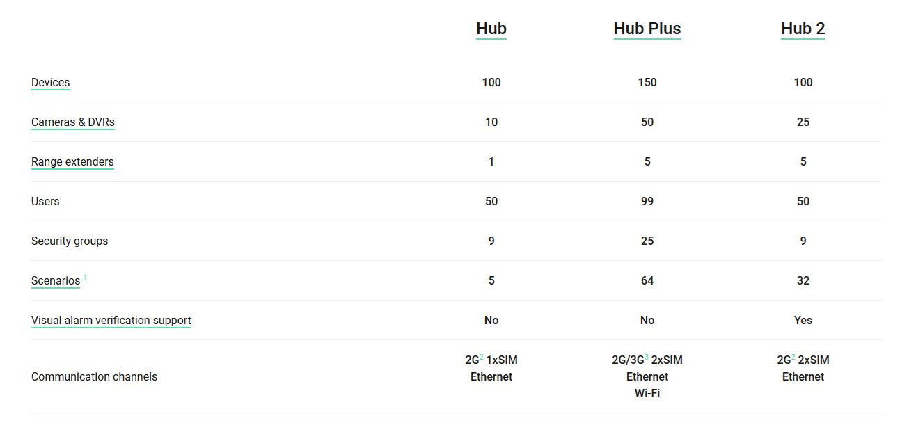 Ajax Hub 2 (2G) Jeweller Schwarz Detailansicht Bild 4 | EPS